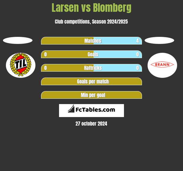 Larsen vs Blomberg h2h player stats