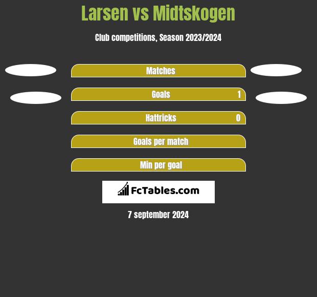 Larsen vs Midtskogen h2h player stats