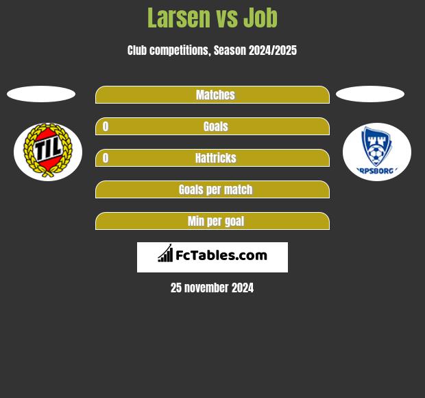 Larsen vs Job h2h player stats