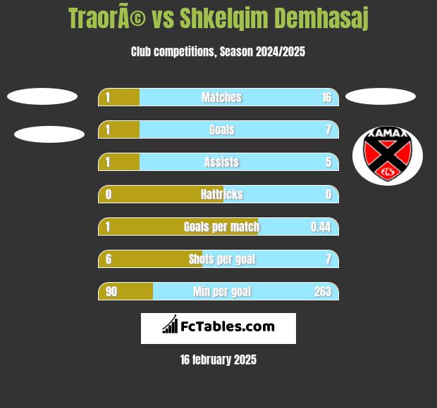 TraorÃ© vs Shkelqim Demhasaj h2h player stats