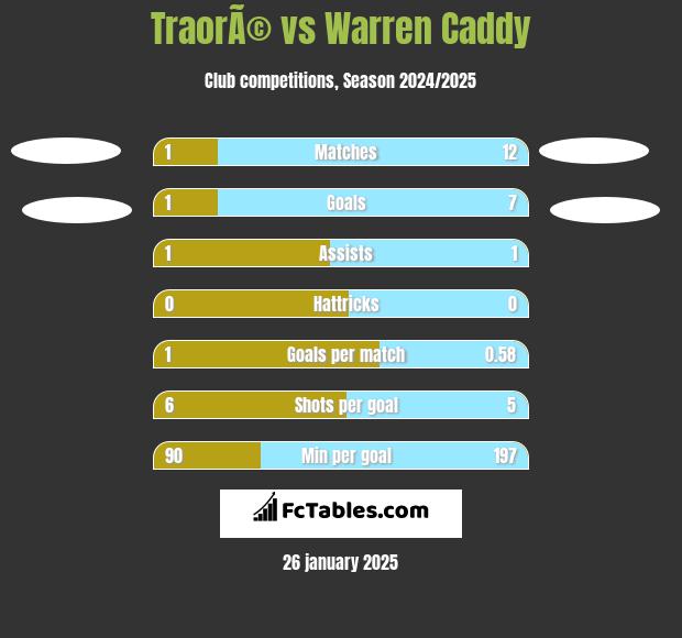 TraorÃ© vs Warren Caddy h2h player stats