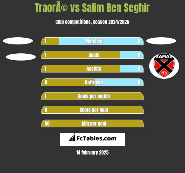 TraorÃ© vs Salim Ben Seghir h2h player stats