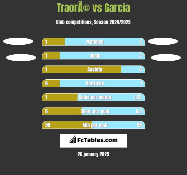 TraorÃ© vs Garcia h2h player stats