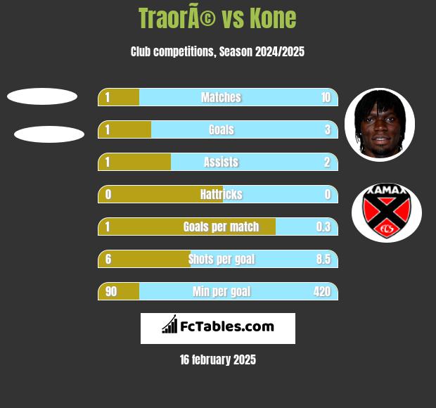 TraorÃ© vs Kone h2h player stats