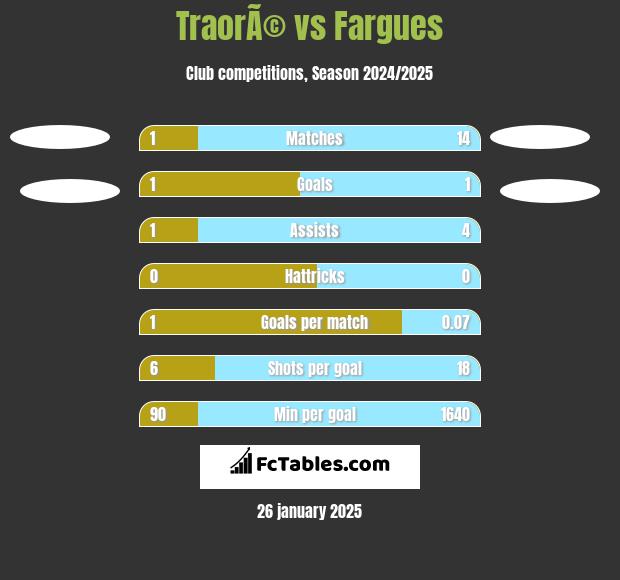 TraorÃ© vs Fargues h2h player stats