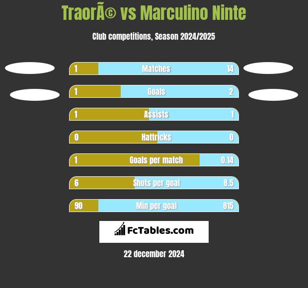 TraorÃ© vs Marculino Ninte h2h player stats