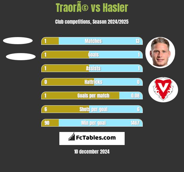 TraorÃ© vs Hasler h2h player stats