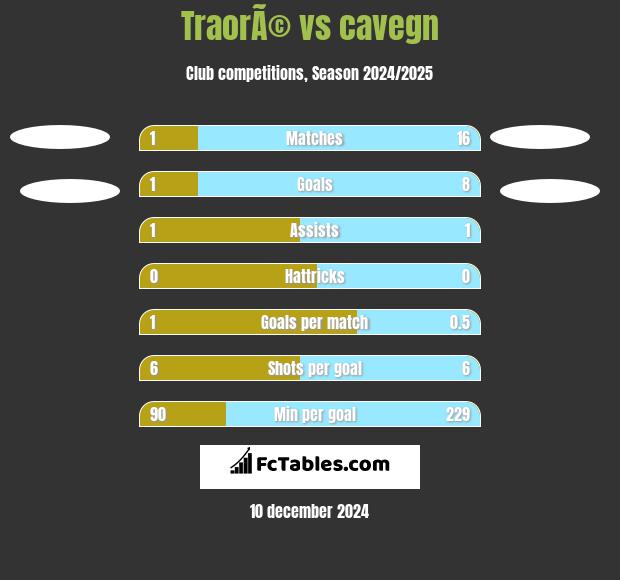 TraorÃ© vs cavegn h2h player stats