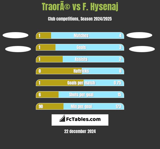 TraorÃ© vs F. Hysenaj h2h player stats