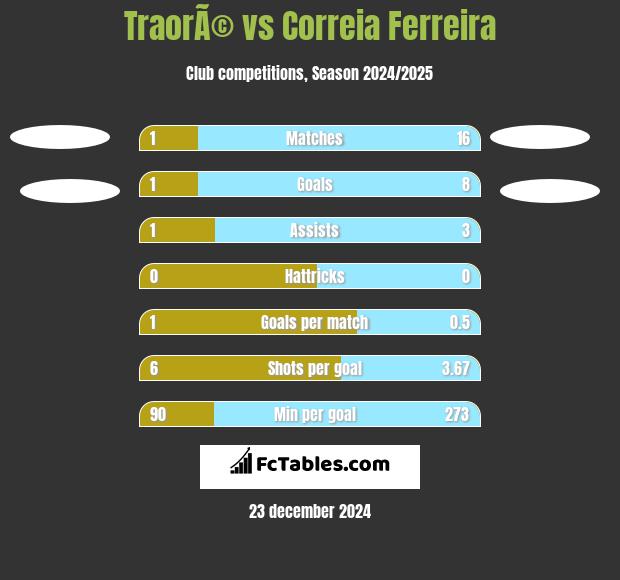 TraorÃ© vs Correia Ferreira h2h player stats