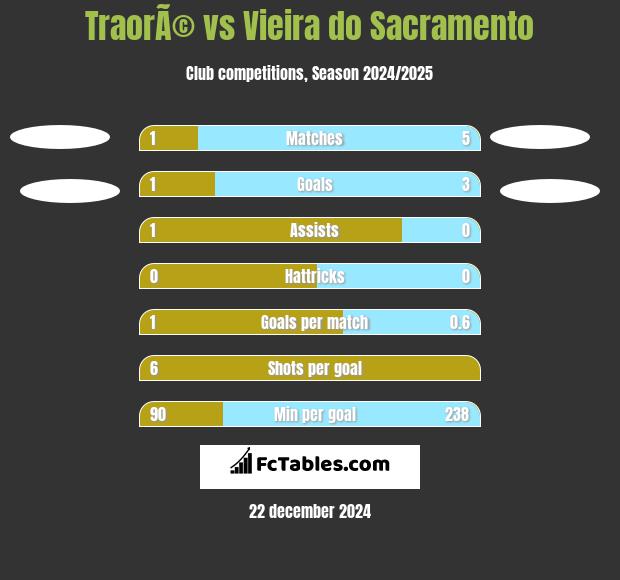 TraorÃ© vs Vieira do Sacramento h2h player stats