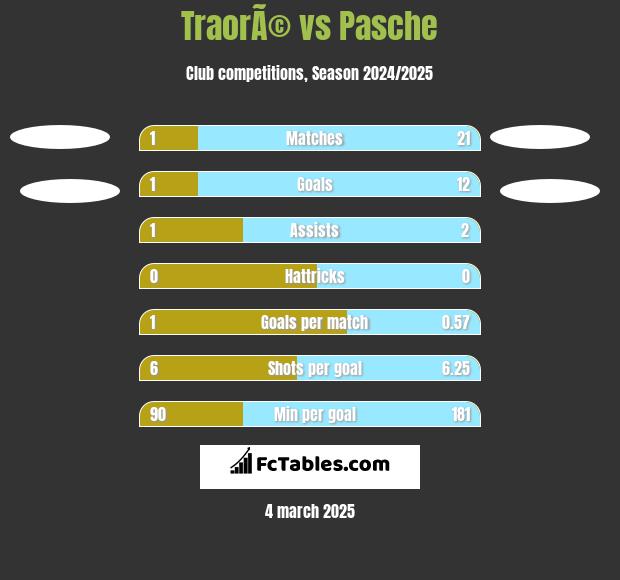 TraorÃ© vs Pasche h2h player stats