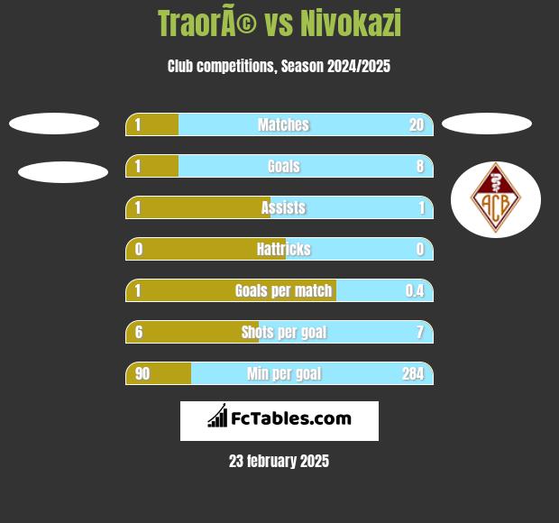 TraorÃ© vs Nivokazi h2h player stats