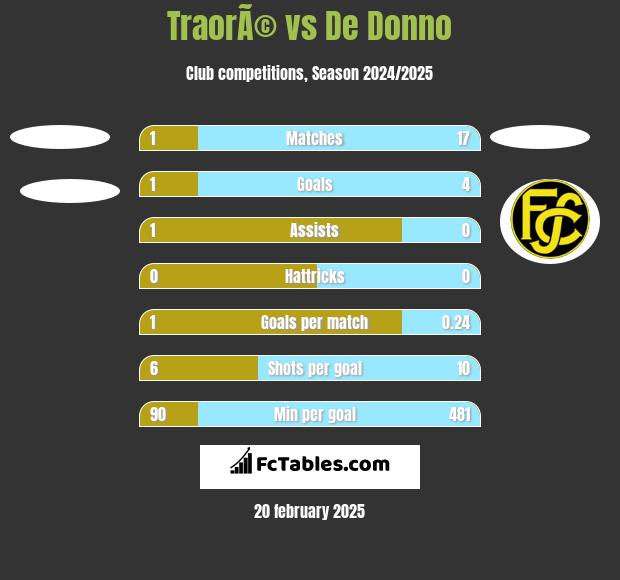 TraorÃ© vs De Donno h2h player stats