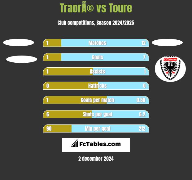 TraorÃ© vs Toure h2h player stats