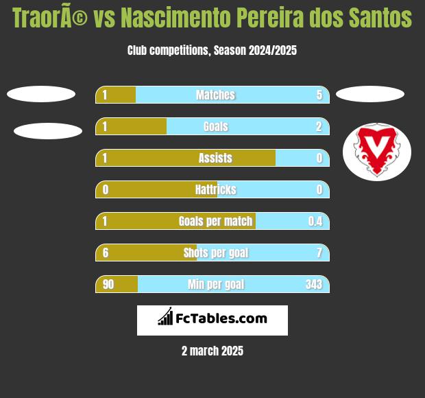 TraorÃ© vs Nascimento Pereira dos Santos h2h player stats