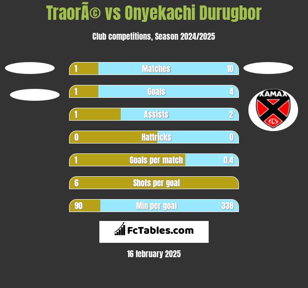 TraorÃ© vs Onyekachi Durugbor h2h player stats