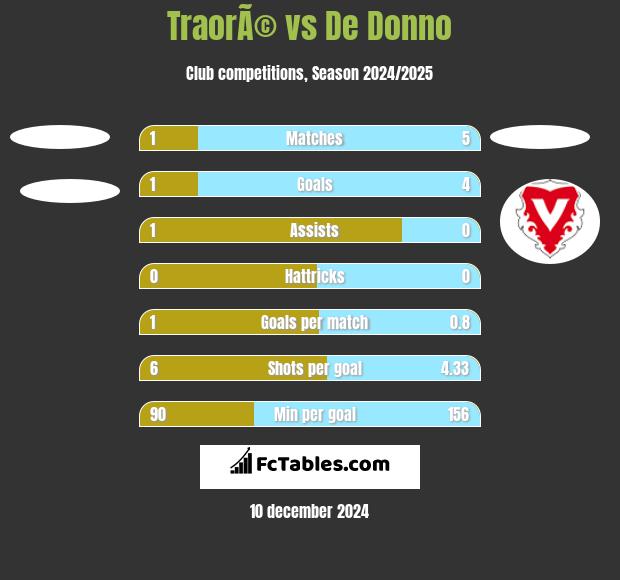 TraorÃ© vs De Donno h2h player stats