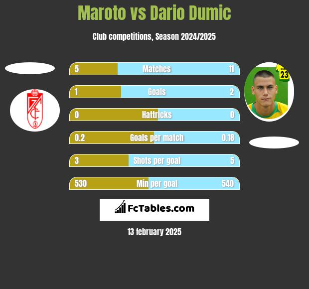 Maroto vs Dario Dumic h2h player stats