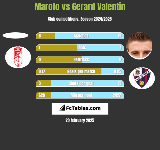 Maroto vs Gerard Valentin h2h player stats