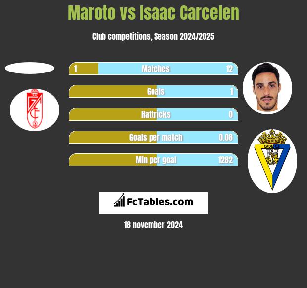 Maroto vs Isaac Carcelen h2h player stats