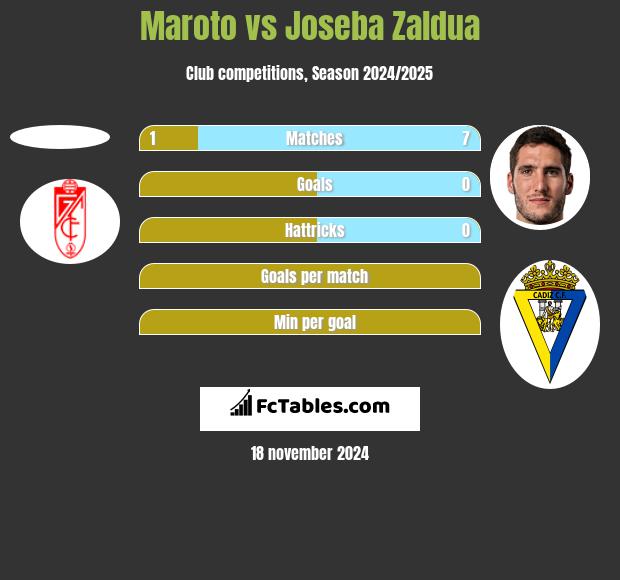 Maroto vs Joseba Zaldua h2h player stats