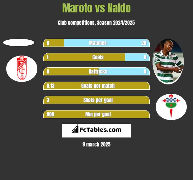 Maroto vs Naldo h2h player stats