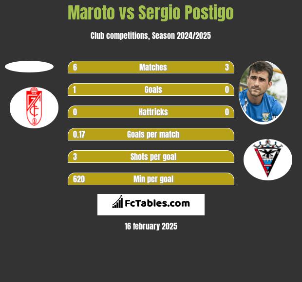 Maroto vs Sergio Postigo h2h player stats