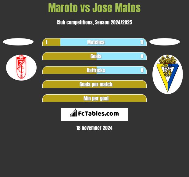 Maroto vs Jose Matos h2h player stats