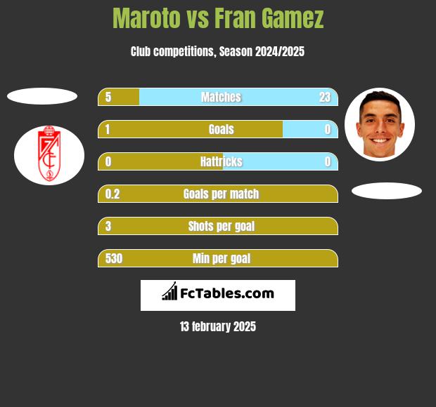 Maroto vs Fran Gamez h2h player stats