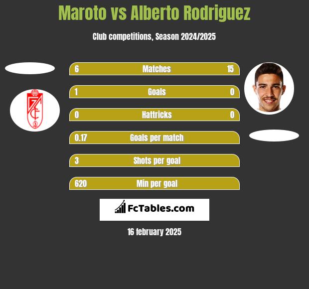 Maroto vs Alberto Rodriguez h2h player stats