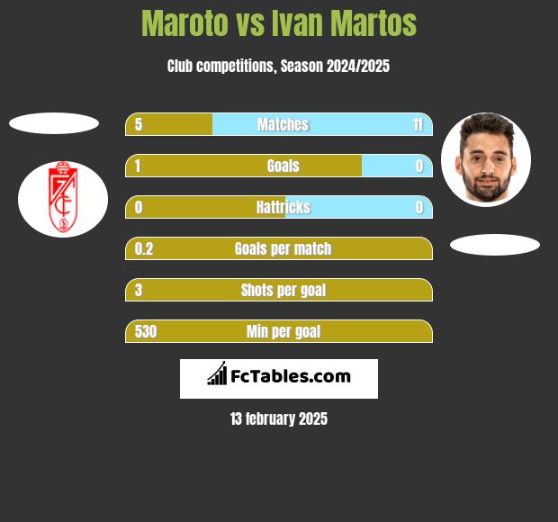 Maroto vs Ivan Martos h2h player stats