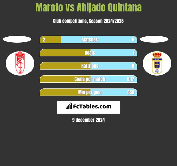 Maroto vs Ahijado Quintana h2h player stats