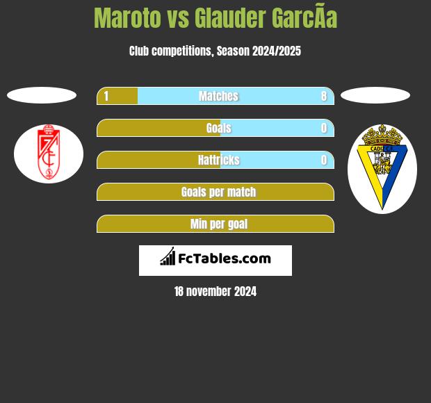 Maroto vs Glauder GarcÃ­a h2h player stats