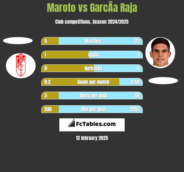 Maroto vs GarcÃ­a Raja h2h player stats