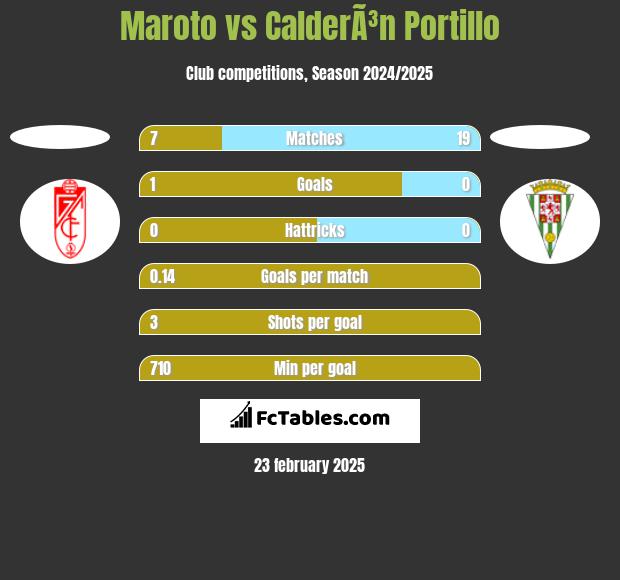 Maroto vs CalderÃ³n Portillo h2h player stats