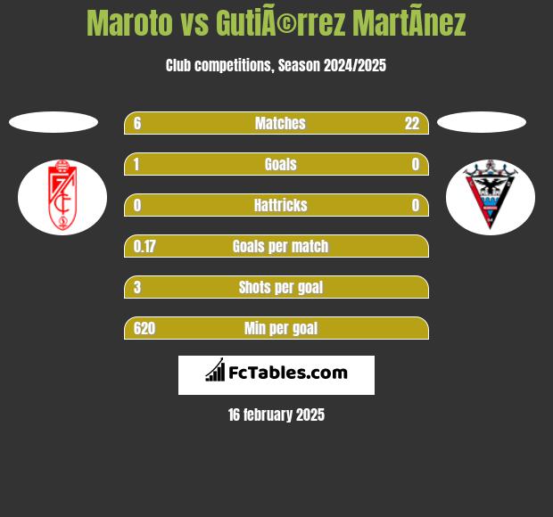 Maroto vs GutiÃ©rrez MartÃ­nez h2h player stats