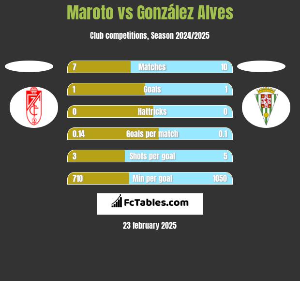 Maroto vs González Alves h2h player stats