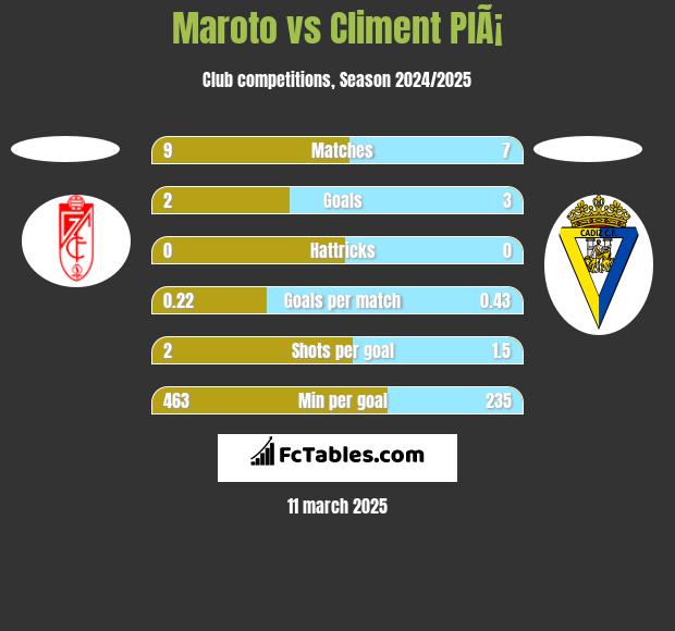 Maroto vs Climent PlÃ¡ h2h player stats