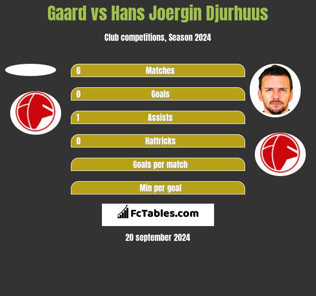 Gaard vs Hans Joergin Djurhuus h2h player stats