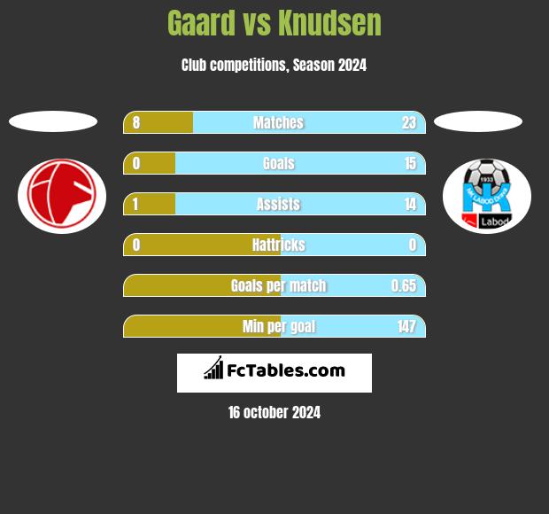 Gaard vs Knudsen h2h player stats