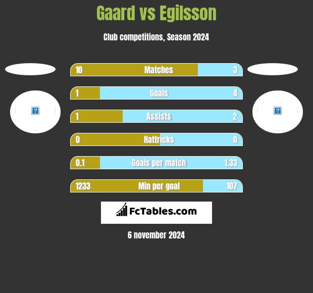 Gaard vs Egilsson h2h player stats