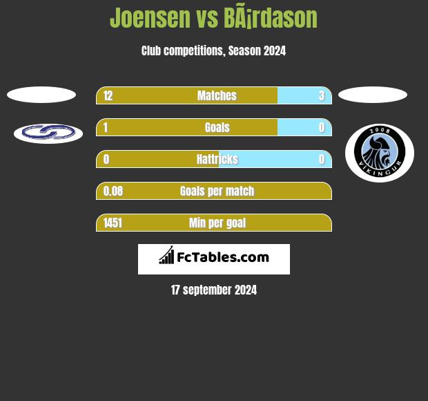 Joensen vs BÃ¡rdason h2h player stats