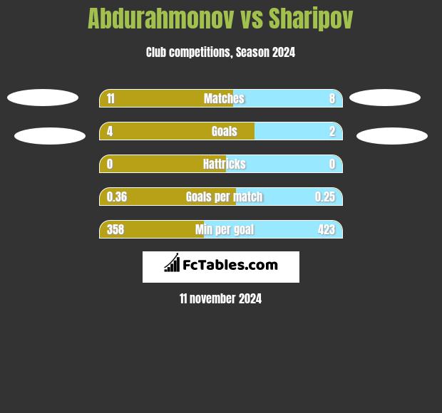 Abdurahmonov vs Sharipov h2h player stats