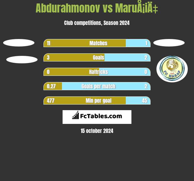 Abdurahmonov vs MaruÅ¡iÄ‡ h2h player stats