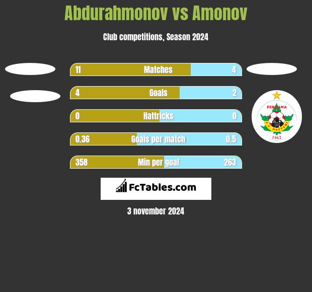 Abdurahmonov vs Amonov h2h player stats