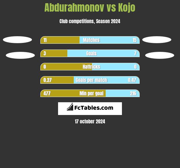 Abdurahmonov vs Kojo h2h player stats