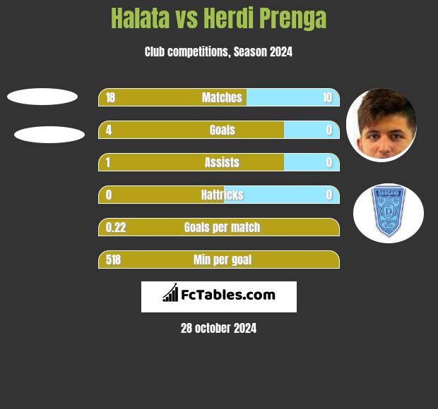 Halata vs Herdi Prenga h2h player stats