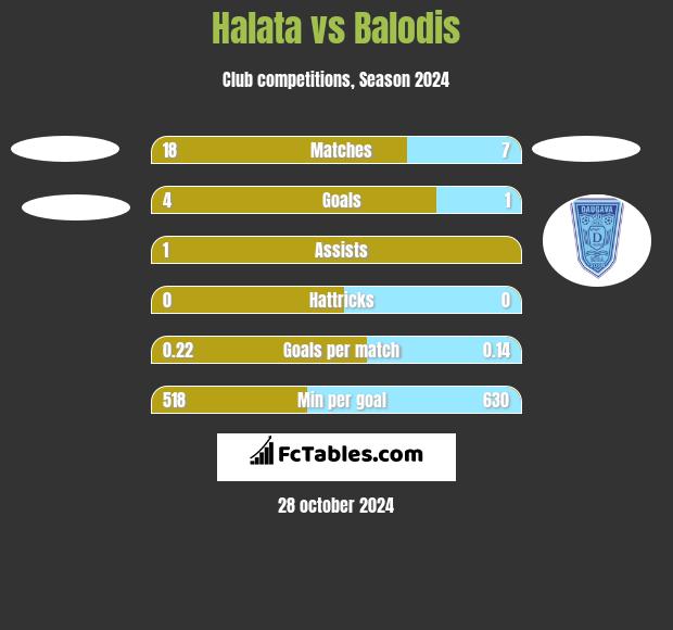 Halata vs Balodis h2h player stats