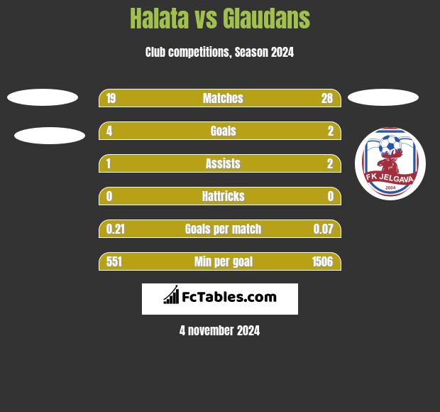 Halata vs Glaudans h2h player stats